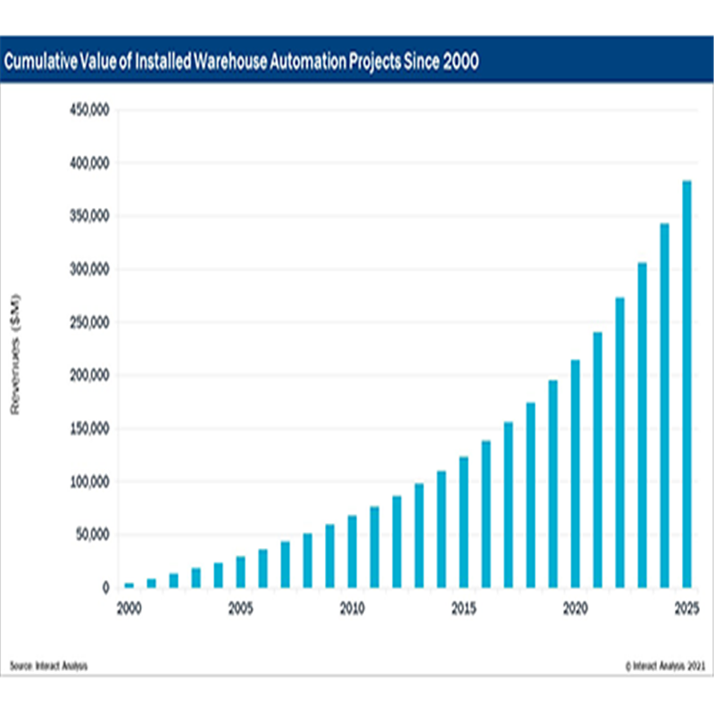 Warehouse Automation Services Market to Double by 2025