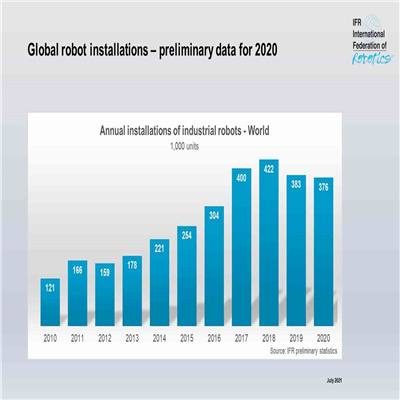 China Leads Post-pandemic Recovery: IFR`s World Robotics Outlook